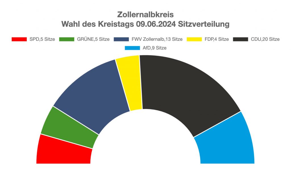 Sitzverteilung und Ergebnis der Kreistagswahl 2024